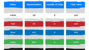 Comment distribuer les jetons au poker pour une partie équitable
