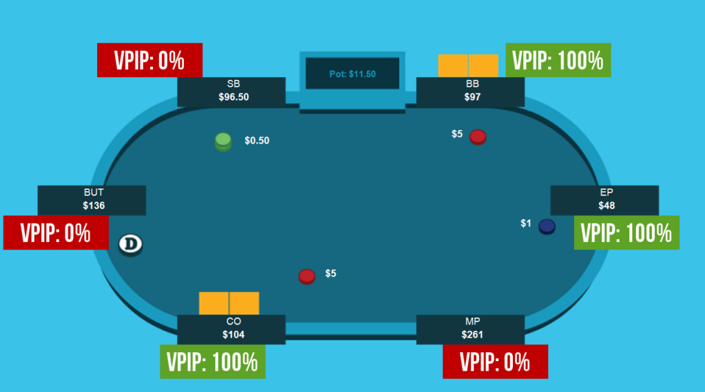 découvrez la signification et l'importance du vpip (voluntarily put money in pot) dans le poker, une statistique clé pour analyser le style de jeu des joueurs.