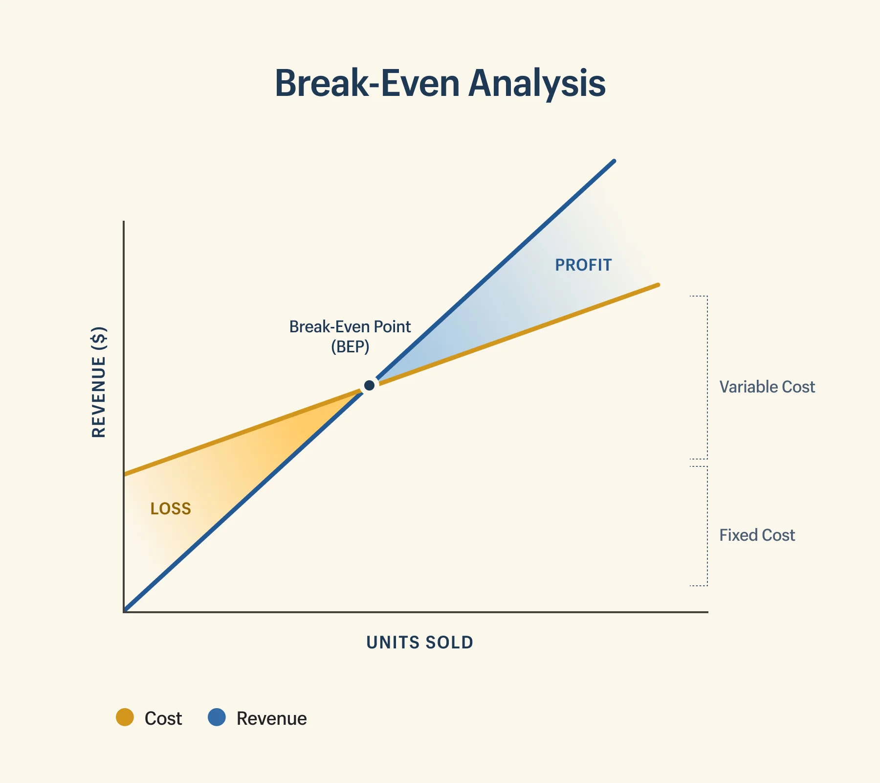 découvrez ce que signifie le point d'équilibre (break-even) en finance, son importance pour les entreprises et comment le calculer pour assurer la rentabilité.